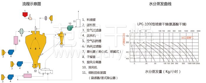離心噴霧干燥機